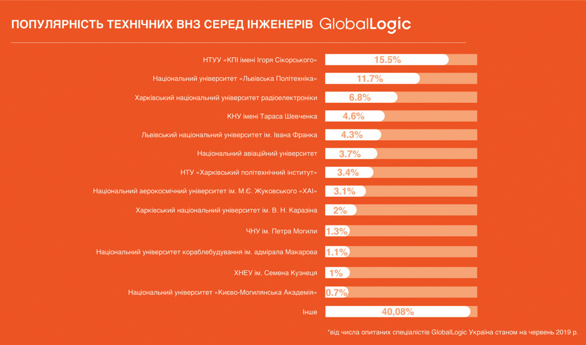 GlobalLogic оприлюднила статистику львівських закладів вищої освіти 
