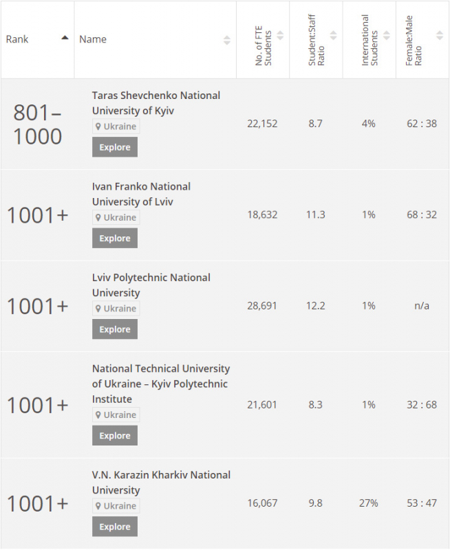 рейтинг World University Rankings 2018